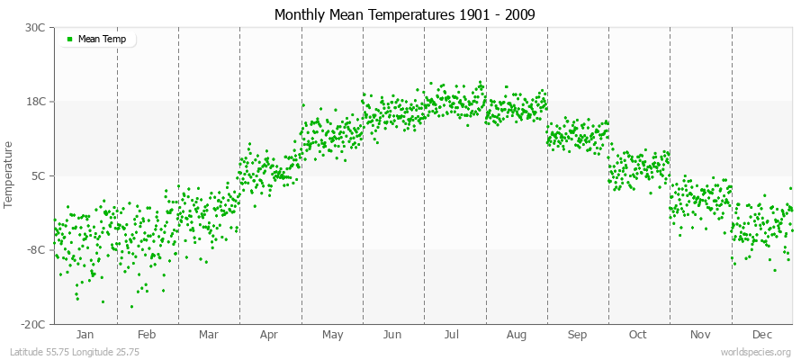 Monthly Mean Temperatures 1901 - 2009 (Metric) Latitude 55.75 Longitude 25.75
