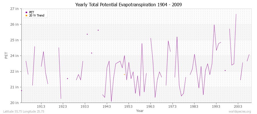 Yearly Total Potential Evapotranspiration 1904 - 2009 (English) Latitude 55.75 Longitude 25.75