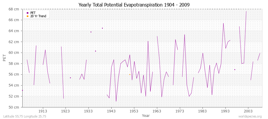 Yearly Total Potential Evapotranspiration 1904 - 2009 (Metric) Latitude 55.75 Longitude 25.75