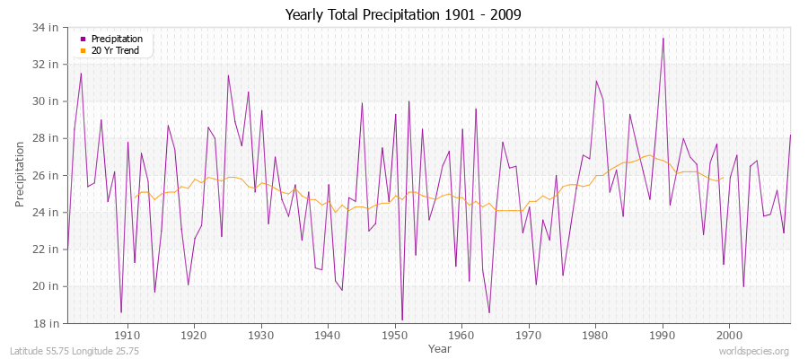 Yearly Total Precipitation 1901 - 2009 (English) Latitude 55.75 Longitude 25.75