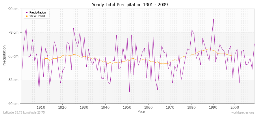 Yearly Total Precipitation 1901 - 2009 (Metric) Latitude 55.75 Longitude 25.75