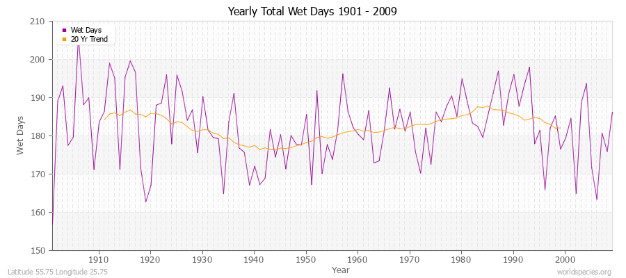 Yearly Total Wet Days 1901 - 2009 Latitude 55.75 Longitude 25.75