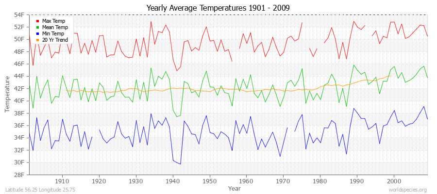 Yearly Average Temperatures 2010 - 2009 (English) Latitude 56.25 Longitude 25.75