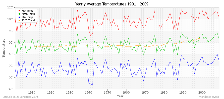 Yearly Average Temperatures 2010 - 2009 (Metric) Latitude 56.25 Longitude 25.75