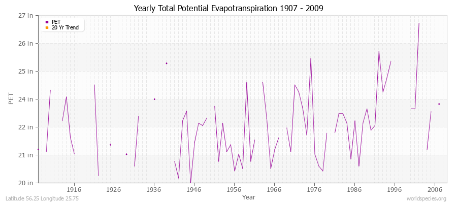 Yearly Total Potential Evapotranspiration 1907 - 2009 (English) Latitude 56.25 Longitude 25.75