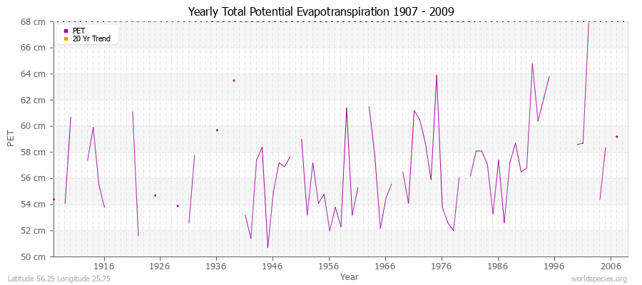 Yearly Total Potential Evapotranspiration 1907 - 2009 (Metric) Latitude 56.25 Longitude 25.75