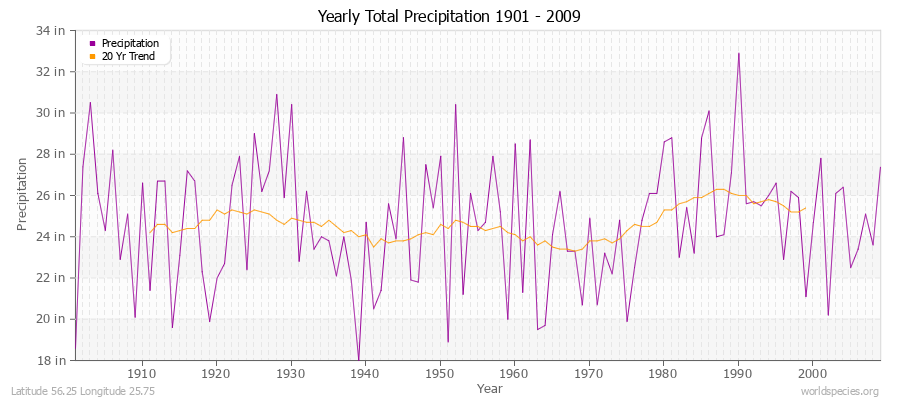 Yearly Total Precipitation 1901 - 2009 (English) Latitude 56.25 Longitude 25.75