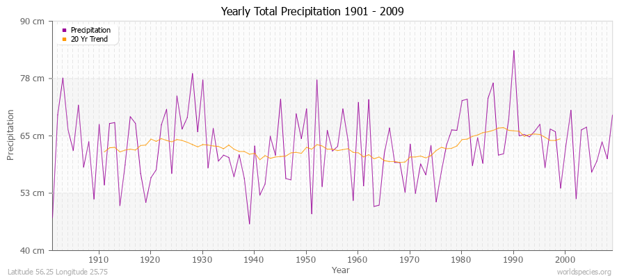 Yearly Total Precipitation 1901 - 2009 (Metric) Latitude 56.25 Longitude 25.75