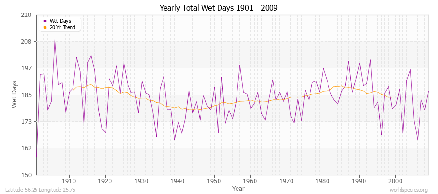 Yearly Total Wet Days 1901 - 2009 Latitude 56.25 Longitude 25.75