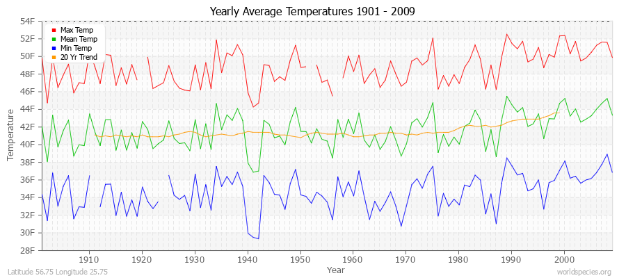 Yearly Average Temperatures 2010 - 2009 (English) Latitude 56.75 Longitude 25.75