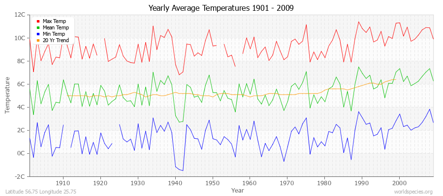 Yearly Average Temperatures 2010 - 2009 (Metric) Latitude 56.75 Longitude 25.75