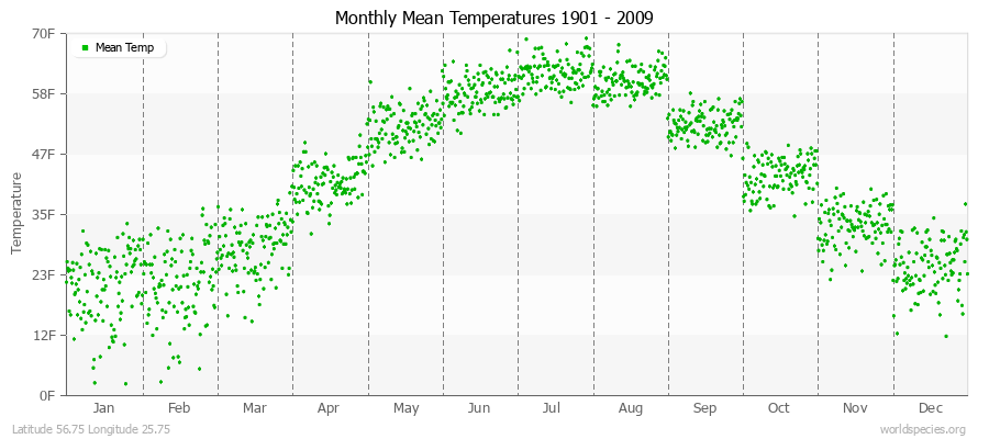 Monthly Mean Temperatures 1901 - 2009 (English) Latitude 56.75 Longitude 25.75