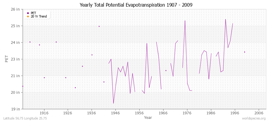 Yearly Total Potential Evapotranspiration 1907 - 2009 (English) Latitude 56.75 Longitude 25.75
