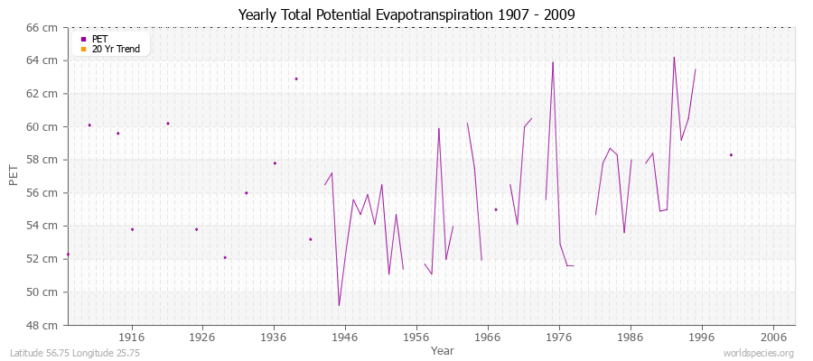 Yearly Total Potential Evapotranspiration 1907 - 2009 (Metric) Latitude 56.75 Longitude 25.75