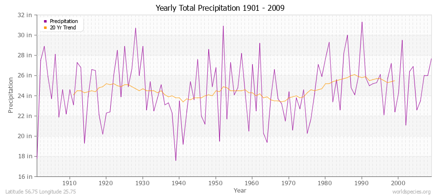 Yearly Total Precipitation 1901 - 2009 (English) Latitude 56.75 Longitude 25.75