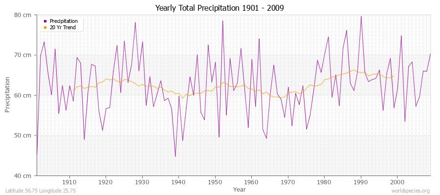 Yearly Total Precipitation 1901 - 2009 (Metric) Latitude 56.75 Longitude 25.75