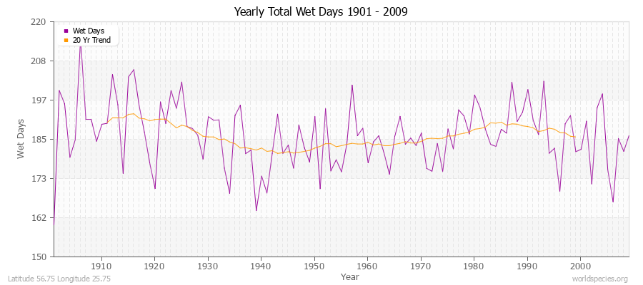 Yearly Total Wet Days 1901 - 2009 Latitude 56.75 Longitude 25.75