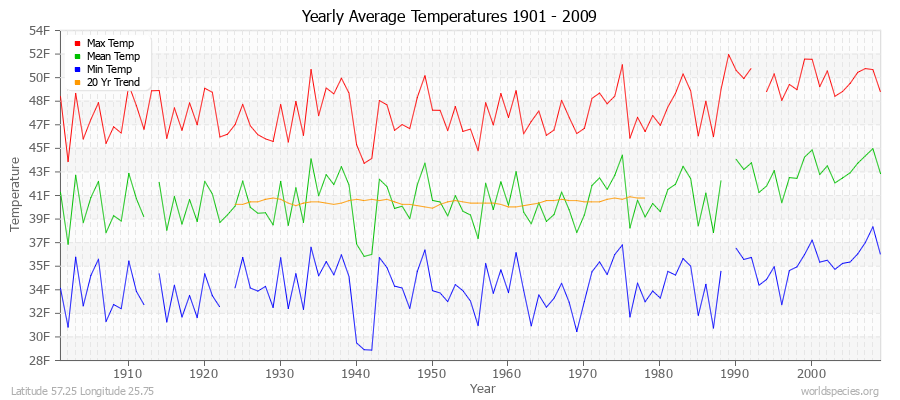 Yearly Average Temperatures 2010 - 2009 (English) Latitude 57.25 Longitude 25.75