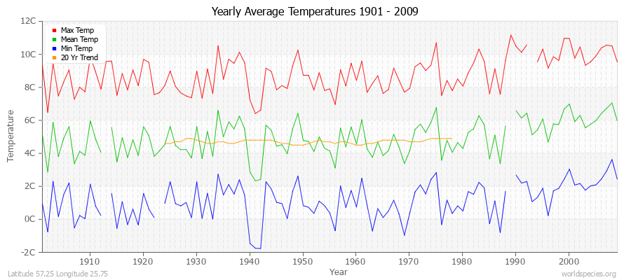 Yearly Average Temperatures 2010 - 2009 (Metric) Latitude 57.25 Longitude 25.75