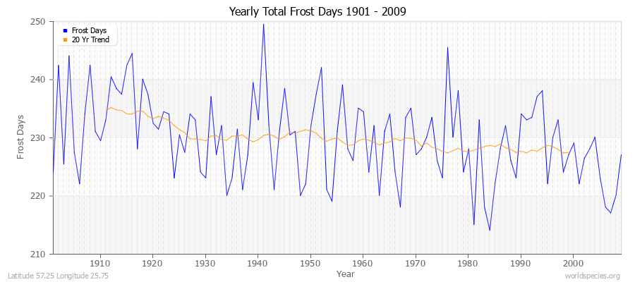 Yearly Total Frost Days 1901 - 2009 Latitude 57.25 Longitude 25.75