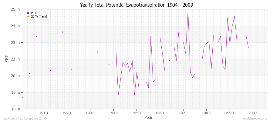 Yearly Total Potential Evapotranspiration 1904 - 2009 (English) Latitude 57.25 Longitude 25.75