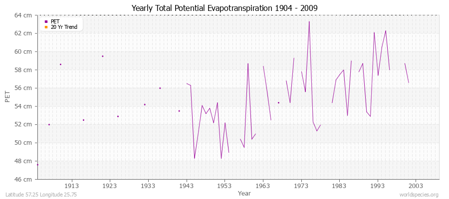 Yearly Total Potential Evapotranspiration 1904 - 2009 (Metric) Latitude 57.25 Longitude 25.75