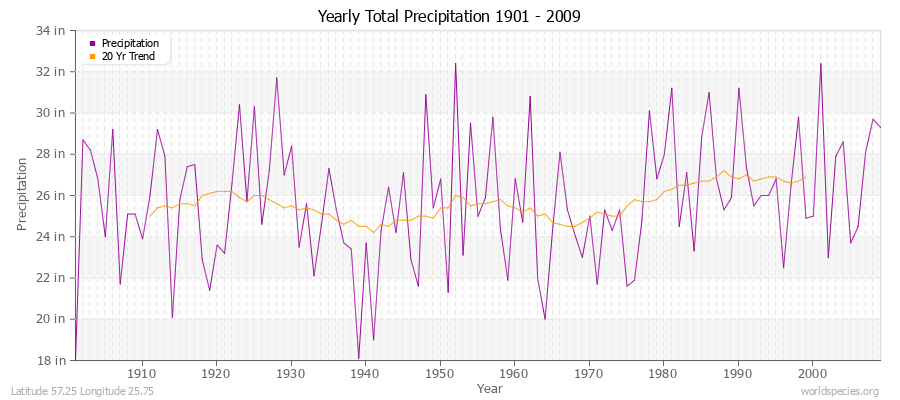 Yearly Total Precipitation 1901 - 2009 (English) Latitude 57.25 Longitude 25.75