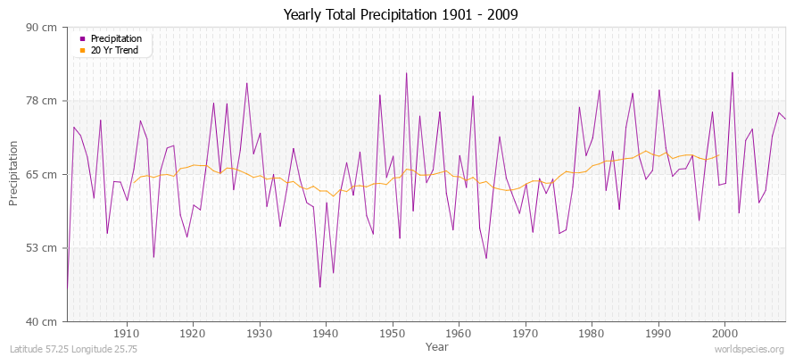 Yearly Total Precipitation 1901 - 2009 (Metric) Latitude 57.25 Longitude 25.75