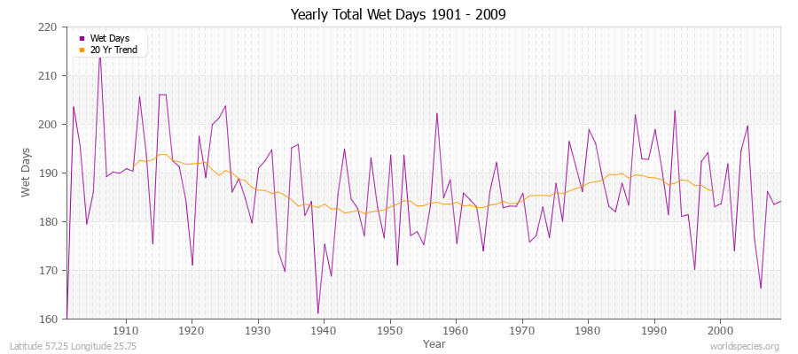 Yearly Total Wet Days 1901 - 2009 Latitude 57.25 Longitude 25.75