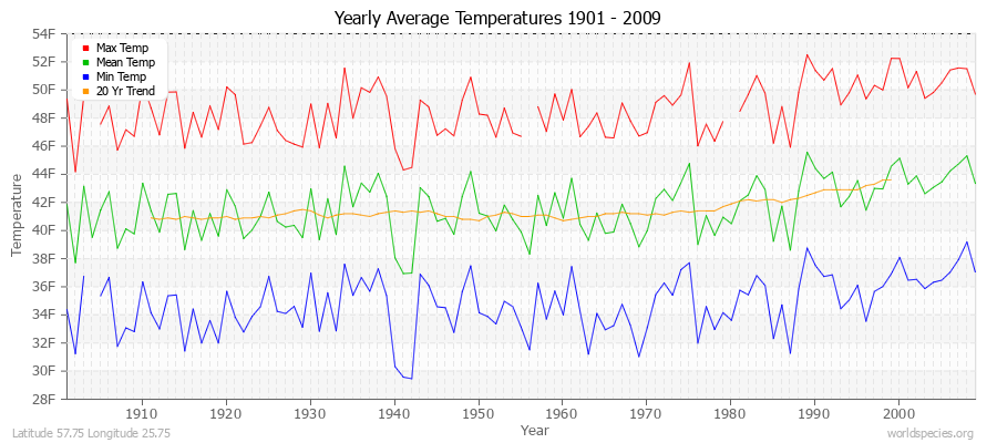 Yearly Average Temperatures 2010 - 2009 (English) Latitude 57.75 Longitude 25.75