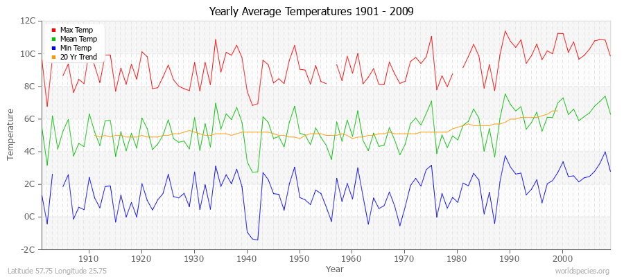 Yearly Average Temperatures 2010 - 2009 (Metric) Latitude 57.75 Longitude 25.75