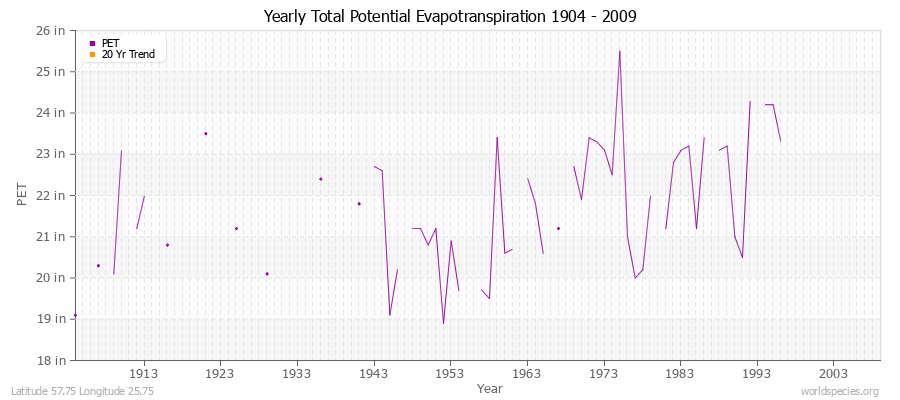 Yearly Total Potential Evapotranspiration 1904 - 2009 (English) Latitude 57.75 Longitude 25.75