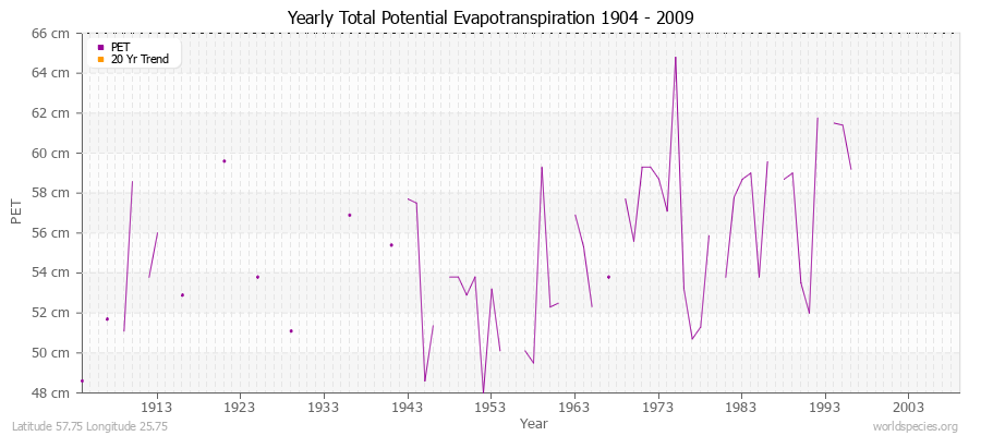 Yearly Total Potential Evapotranspiration 1904 - 2009 (Metric) Latitude 57.75 Longitude 25.75