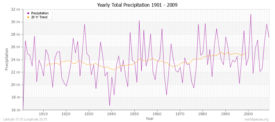 Yearly Total Precipitation 1901 - 2009 (English) Latitude 57.75 Longitude 25.75