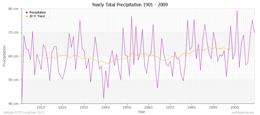 Yearly Total Precipitation 1901 - 2009 (Metric) Latitude 57.75 Longitude 25.75