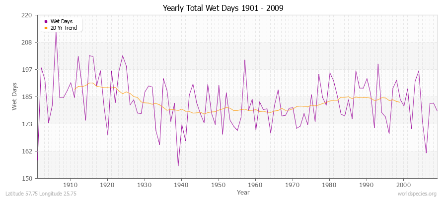 Yearly Total Wet Days 1901 - 2009 Latitude 57.75 Longitude 25.75