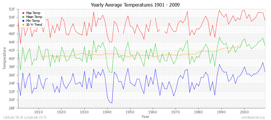 Yearly Average Temperatures 2010 - 2009 (English) Latitude 58.25 Longitude 25.75