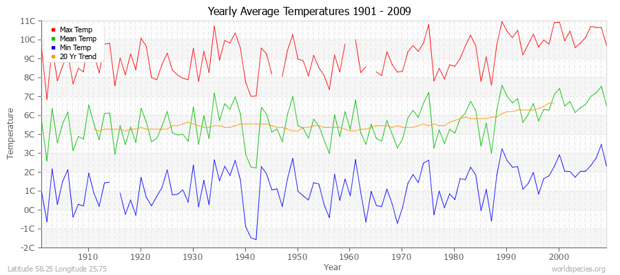 Yearly Average Temperatures 2010 - 2009 (Metric) Latitude 58.25 Longitude 25.75