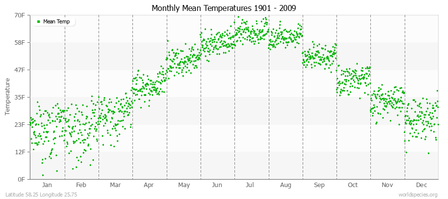 Monthly Mean Temperatures 1901 - 2009 (English) Latitude 58.25 Longitude 25.75