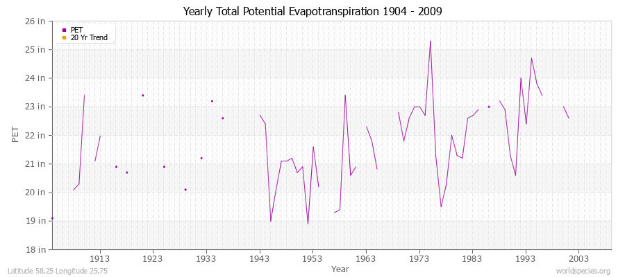 Yearly Total Potential Evapotranspiration 1904 - 2009 (English) Latitude 58.25 Longitude 25.75