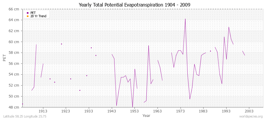 Yearly Total Potential Evapotranspiration 1904 - 2009 (Metric) Latitude 58.25 Longitude 25.75