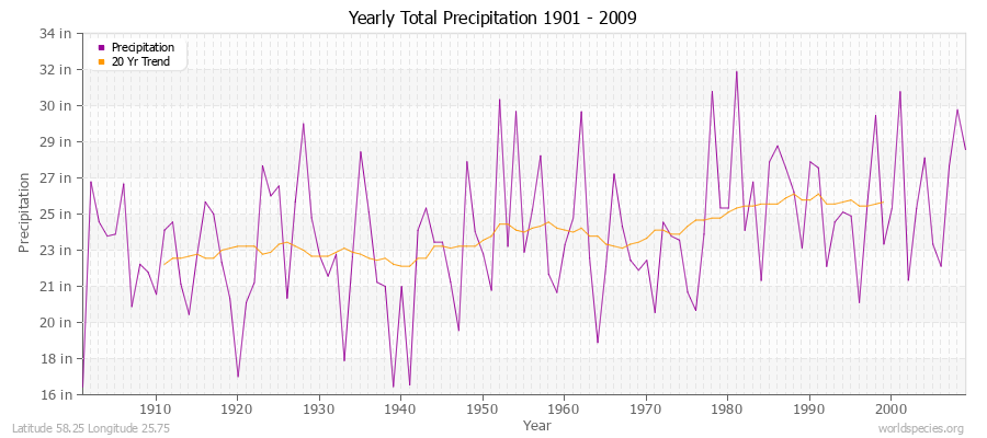 Yearly Total Precipitation 1901 - 2009 (English) Latitude 58.25 Longitude 25.75