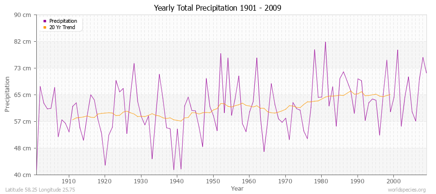 Yearly Total Precipitation 1901 - 2009 (Metric) Latitude 58.25 Longitude 25.75