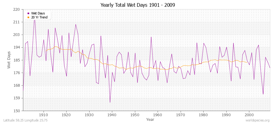 Yearly Total Wet Days 1901 - 2009 Latitude 58.25 Longitude 25.75