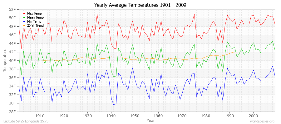 Yearly Average Temperatures 2010 - 2009 (English) Latitude 59.25 Longitude 25.75