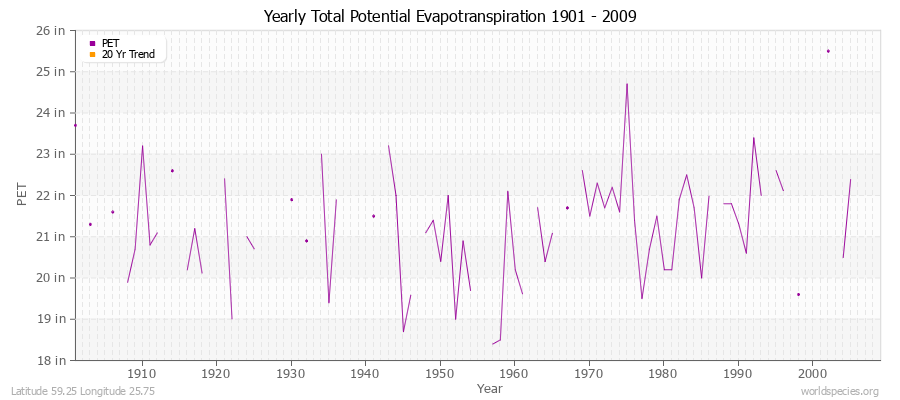 Yearly Total Potential Evapotranspiration 1901 - 2009 (English) Latitude 59.25 Longitude 25.75