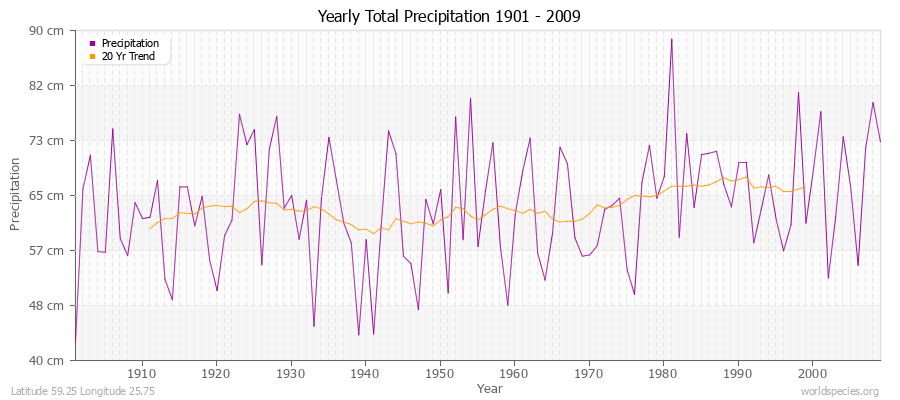 Yearly Total Precipitation 1901 - 2009 (Metric) Latitude 59.25 Longitude 25.75