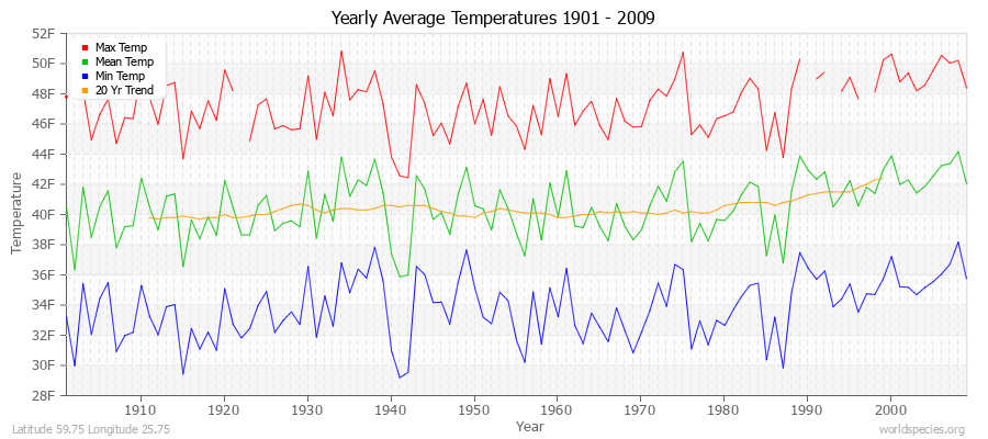 Yearly Average Temperatures 2010 - 2009 (English) Latitude 59.75 Longitude 25.75