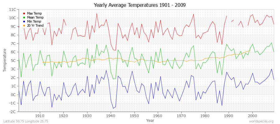 Yearly Average Temperatures 2010 - 2009 (Metric) Latitude 59.75 Longitude 25.75