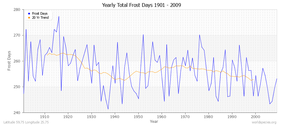 Yearly Total Frost Days 1901 - 2009 Latitude 59.75 Longitude 25.75